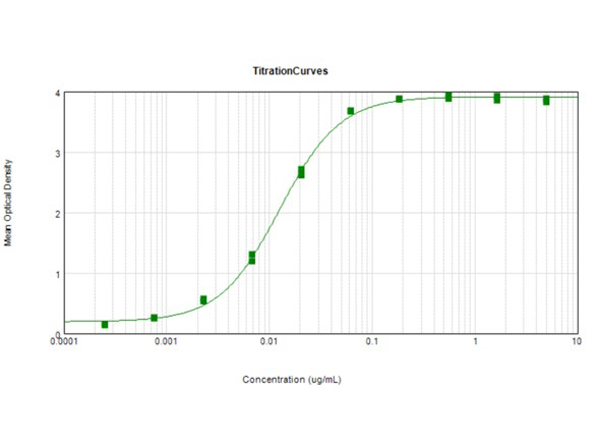 ELISA results of HA clone 22D2
